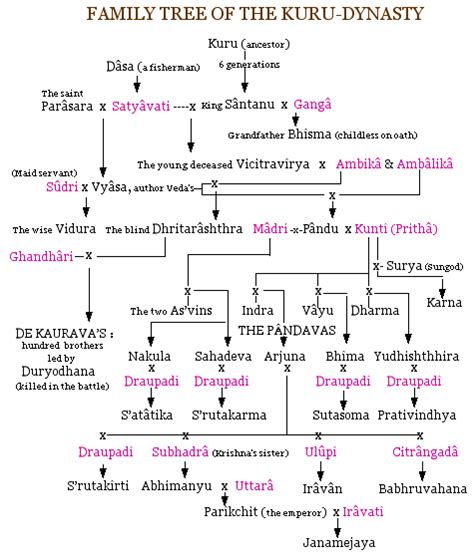 Family Chart Of Mahabharata