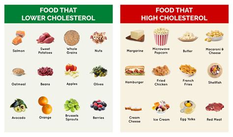 Fast Food Cholesterol Chart