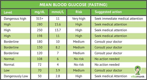 Fasting Sugar Level Chart