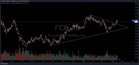 Fcx Chart