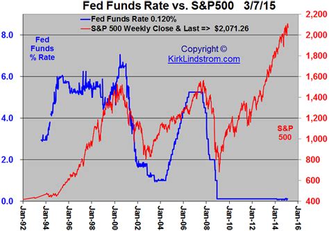 Fed Interest Rate Vs Stock Market Chart