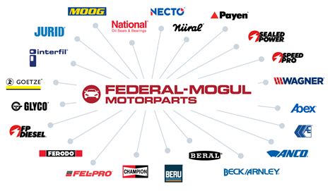 Federal Mogul E Catalog