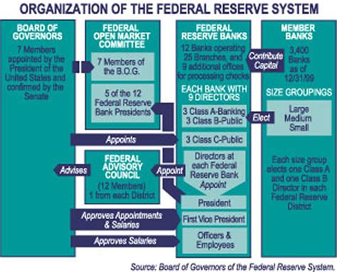 Federal Reserve Org Chart