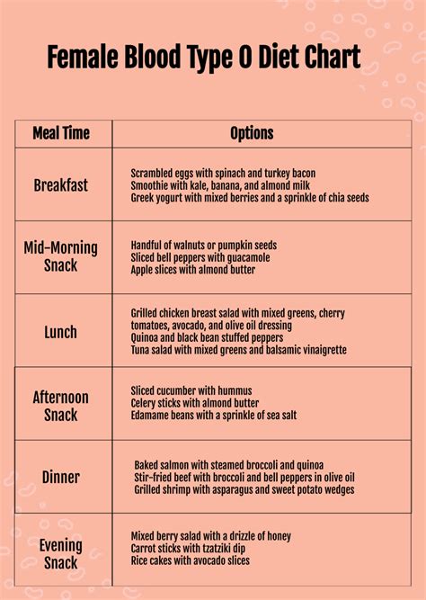 Female Blood Type O Diet Chart