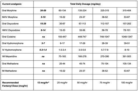 Fentanyl Patch Conversion Chart