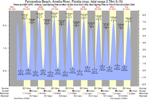 Fernandina Tide Chart