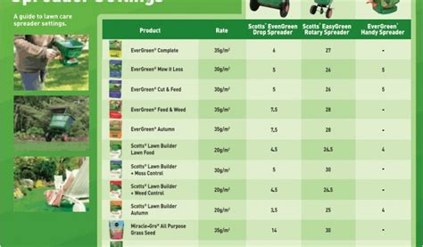 Fertilizer Spreader Setting Chart