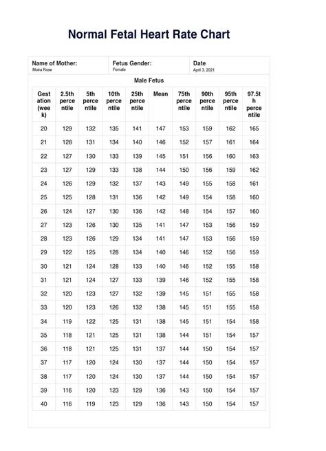 Fetal Heart Rate Chart
