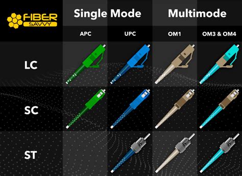 Fiber Optic Connector Chart
