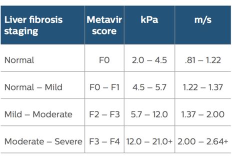 Fibroscan Kpa Score Chart