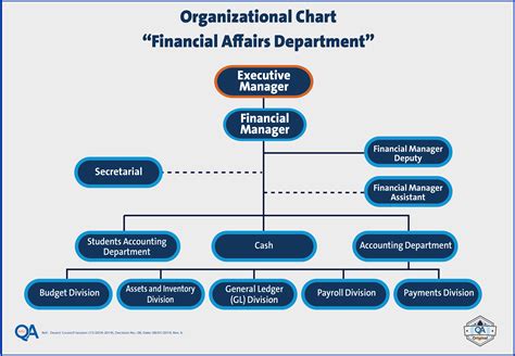 Finance Department Org Chart
