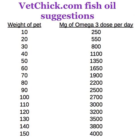 Fish Oil For Dogs Dosage Chart