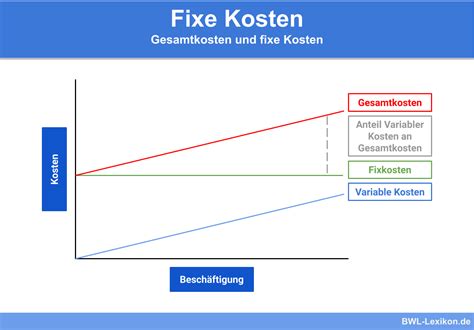 Fixkosten Und Variable Kosten Berechnen