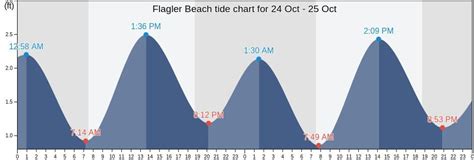 Flagler County Tide Chart