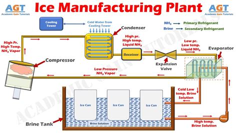 Flake Ice Plant: The Unsung Hero in Modern Refrigeration