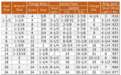 Flange Bolt Chart With Wrench Size