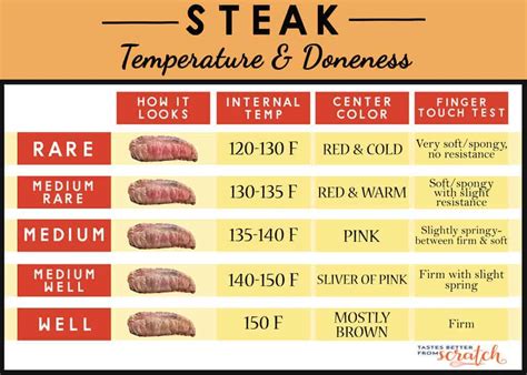 Flank Steak Temperature Chart