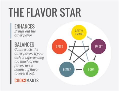 Flavor Balance Chart