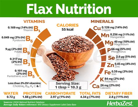 Flax Seed Nutrition Chart