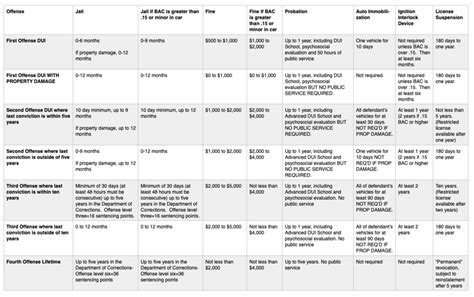 Florida Dui Penalty Chart