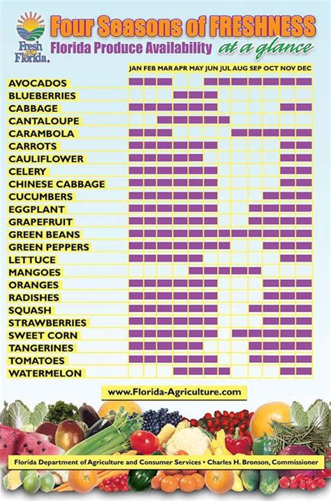 Florida Growing Season Chart