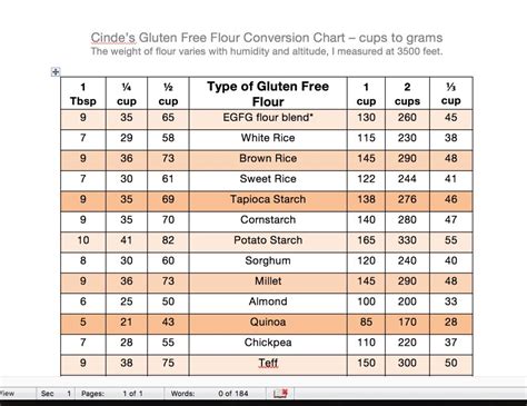 Flour Gluten Content Chart