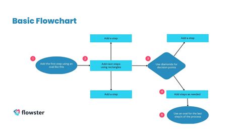 Flow Chart Map