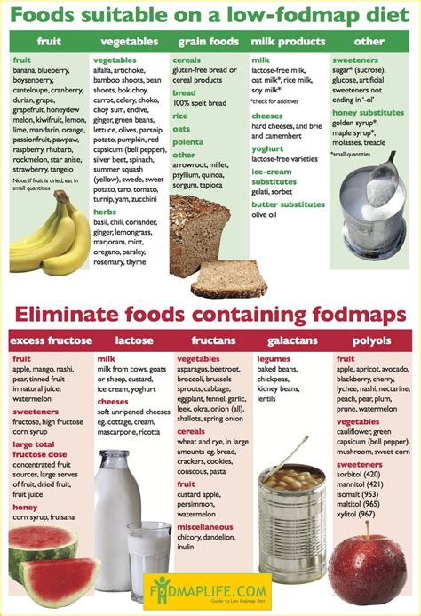 Fodmap Food Chart