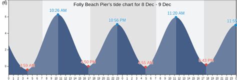 Folly Beach Tide Chart