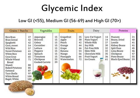 Food Glycemic Index Chart