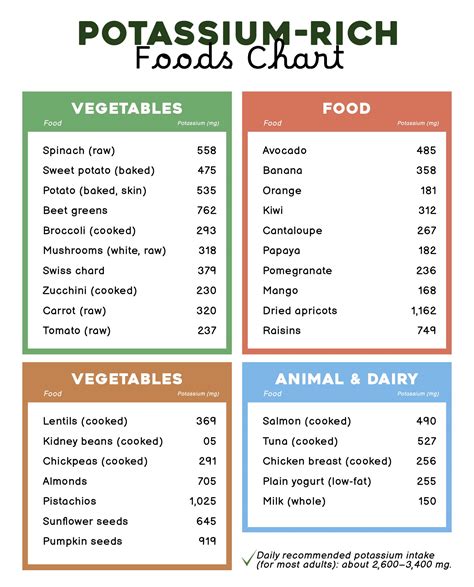 Food Potassium Chart