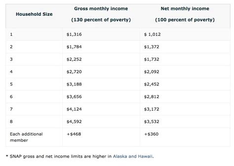 Food Stamps Income Chart
