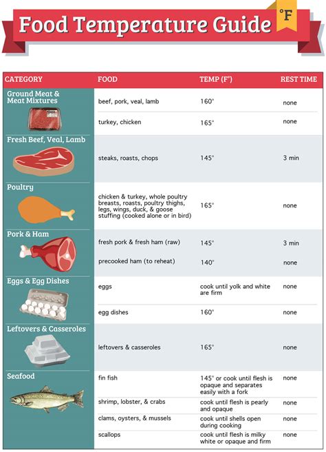 Food Temperature Chart Printable