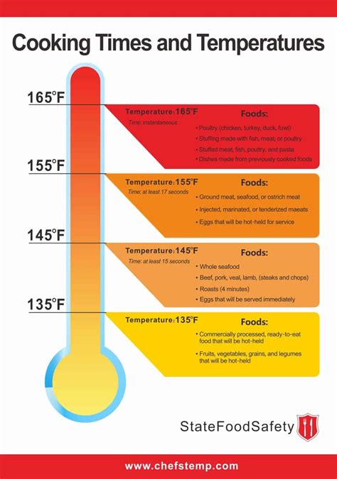 Food Thermometer Chart