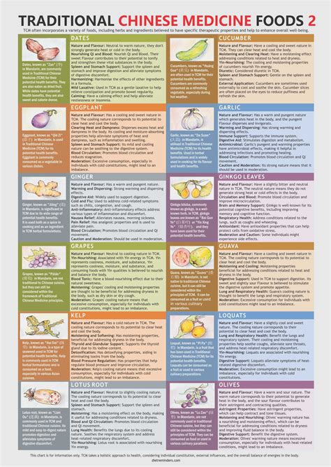 Foods As Medicine Chart