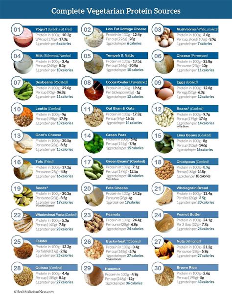Foods Protein Chart
