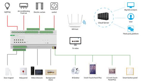 For Home Automation Wiring Required