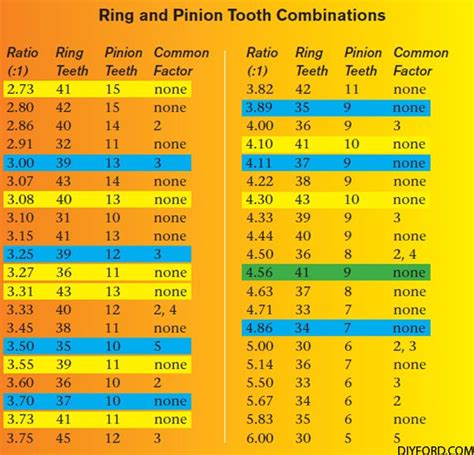 Ford 9 Gear Ratio Chart