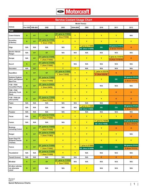 Ford Coolant Color Chart