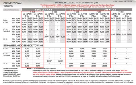 Ford F350 Tow Capacity Chart