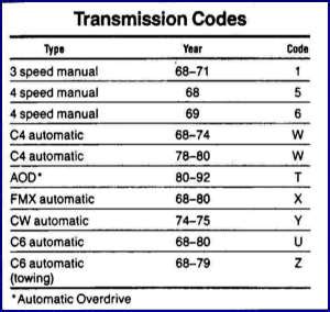 Ford Manual Transmission Identification Codes