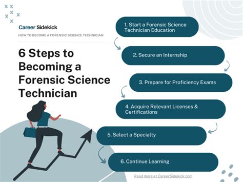 Forensic Career Paths