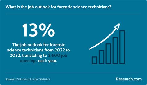 Forensic Science Career Outlook
