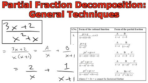Form Of The Partial Fraction Decomposition