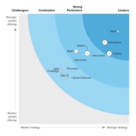 Forrester Wave Enterprise Data Catalog