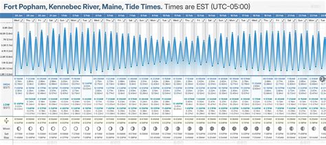 Fort Popham Tide Chart