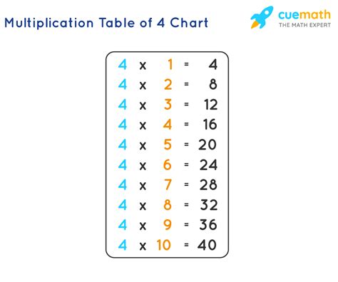 Fours Multiplication Chart