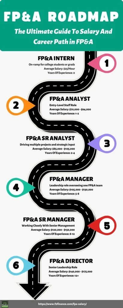 Fp A Career Path