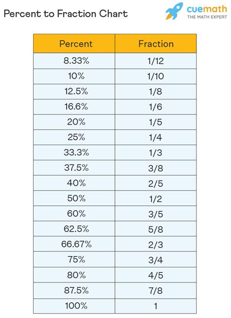 Fraction To Percent Chart