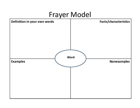 Frayer's Model Template